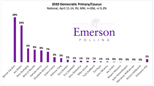April National Poll: Bernie Takes Lead for Democratic Nomination, Mayor Pete On The Move