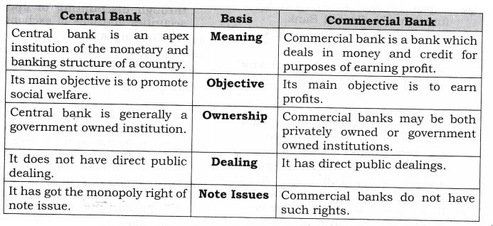 Solutions Class 12 Macro Economics Chapter-4 (Banking)