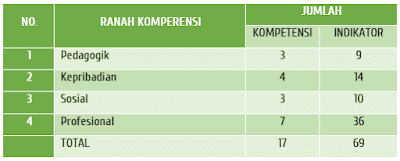 Kompetensi Penilaian PK Guru BK