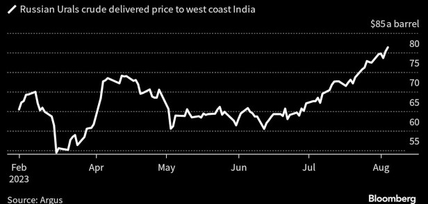 En août 2023, le pétrole russe, produit par Rosneft, a été livré en Inde à 86 dollars le baril