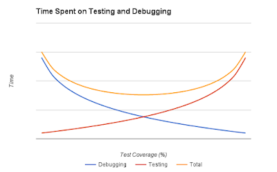 Graph of time spent testing and debugging