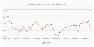 VEMT grafico dei prezzi - Fonte Vanguard