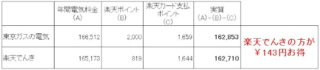 東京ガスの電気と楽天でんきの料金を本気比較