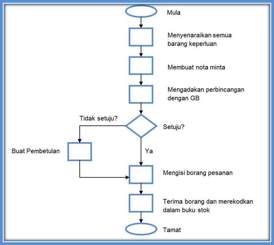 Proses Kerja: MEMBUAT ANGGARAN PERBELANJAAN ~ Fail Meja 