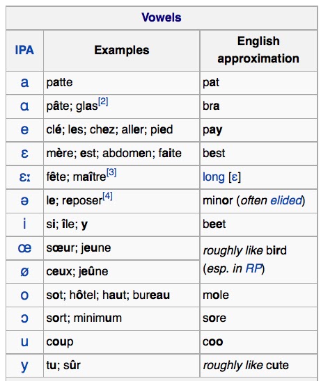 Ism Francais 1 Fr I Semestre I 0 04b The I P A The International Phonetic Alphabet