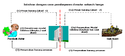 Perlakuan Akuntansi Istishna Dengan Pembayaran Dimuka