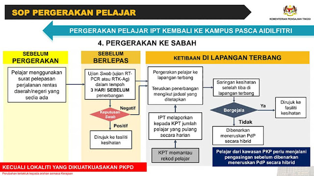 Carta Alir Pergerakan Pelajar IPT Pulang Sempena Perayaan Aidilfitri