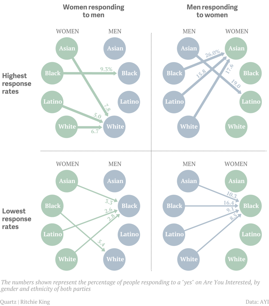 Couples who meet online more diverse than those who meet in other ways ...