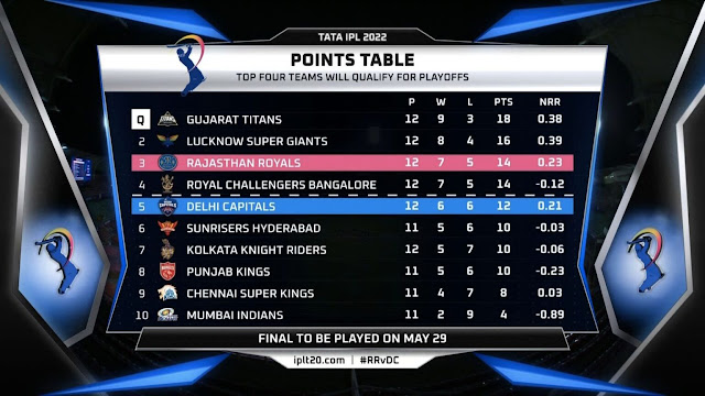 Points Table 2022