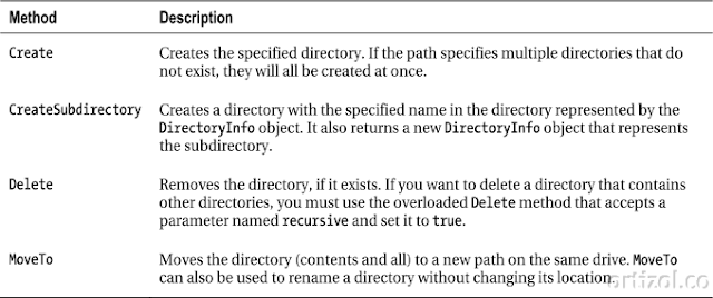 Métodos clave de la clase DirectoryInfo