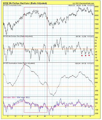 NYSE McClellan