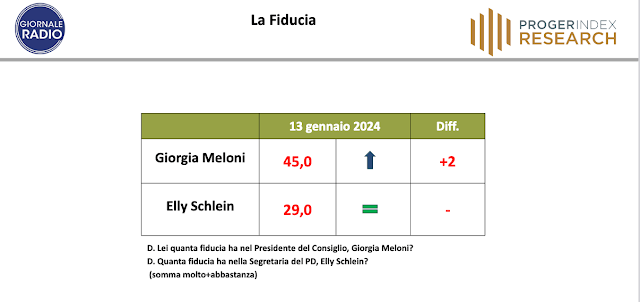 Giornale Radio, il sondaggio sulla fiducia degli italiani in Meloni e Schlein