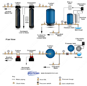 flow diagram for tank installation