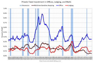 Office Hotel Mall Investment as Percent of GDP