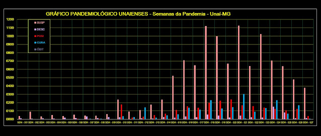 Gráfico Pandemiológico Unaienses - Todas semanas da Pandemia