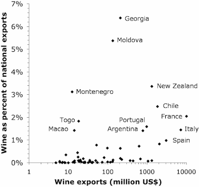 Reliance on wine exports