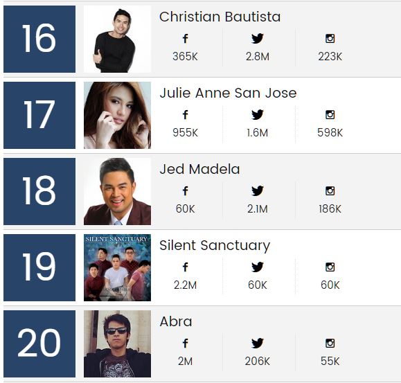 Christian Bautista, Julie Ann San Jose, Jed Madela, Silent Sanctuary, Abra, Billboard PH top 20 artist list