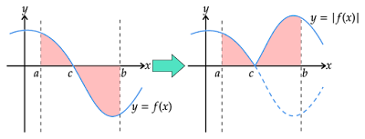 符号を考慮しない面積はy=|f(x)|で求める