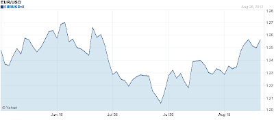 chart euro dollar EUR USD