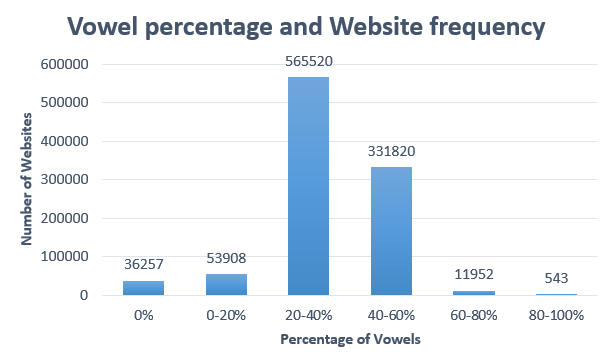 Vowel percentage and website frequency