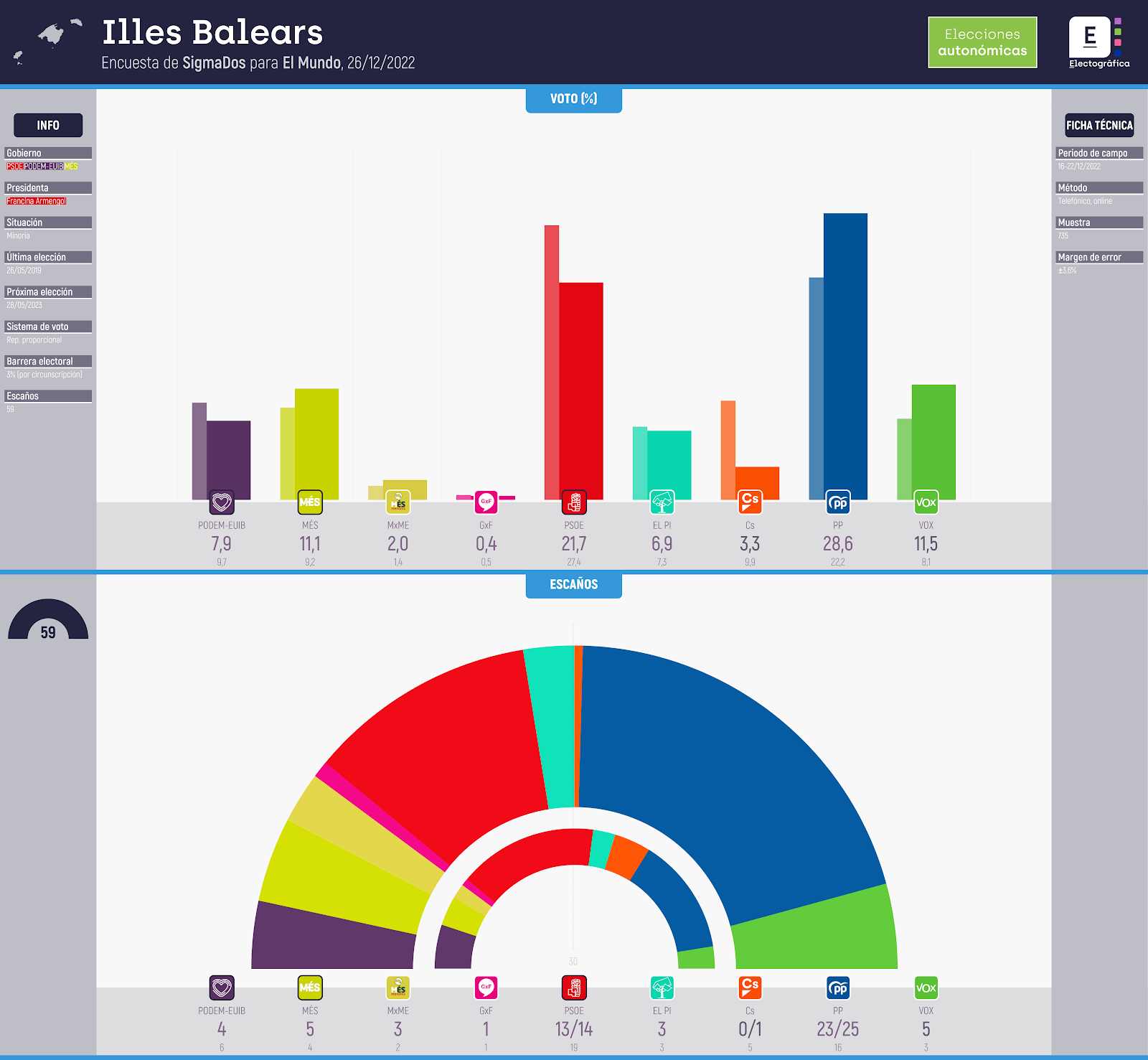 Gráfico de la encuesta para elecciones autonómicas en Illes Balears realizada por SigmaDos para El Mundo, 26/12/2022