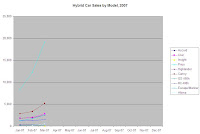 hybrid car sales 2007