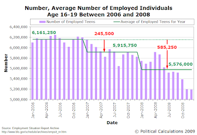 Number, Average Number of Employed Individuals Age 16-19 Between 2006 and 2008