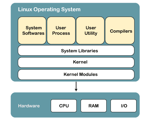 what is an linux operating system