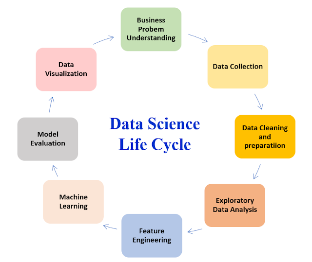 Data Science Life Cycle