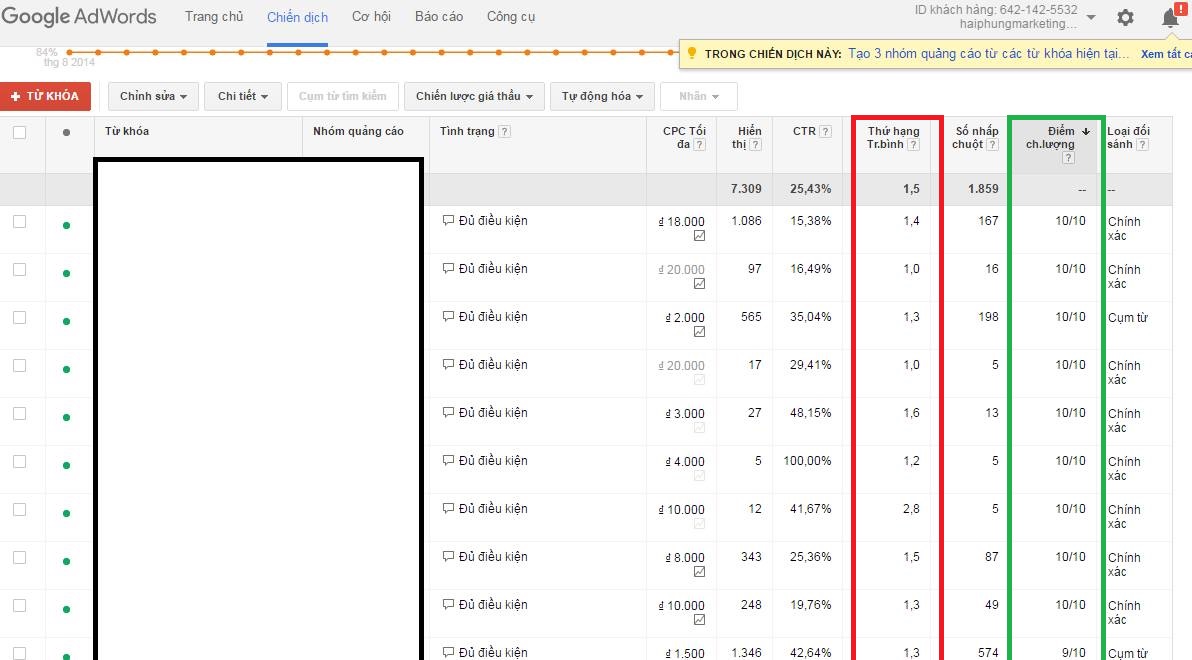 Thứ hạng quảng cáo đạt rất cao và tối ưu quảng cáo đã gần như đạt 10/10