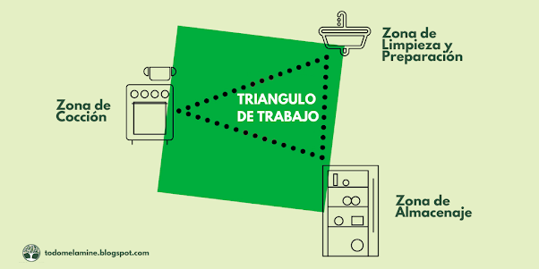 triangulo de trabajo como diseñar cocinas melamina ¿Cómo planificar la cocina ideal? La cocina es el corazón de una casa. Para lograr un ambiente funcional y cómodo debemos tener en cuenta el diseño