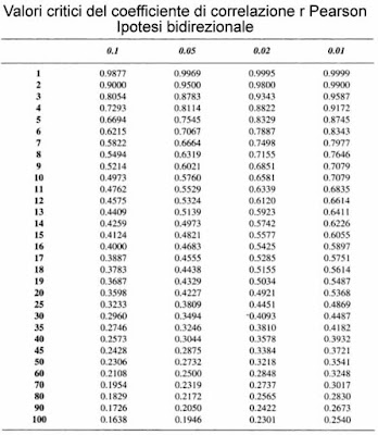 Valori critici coefficiente correlazione r Pearson bidirezionale