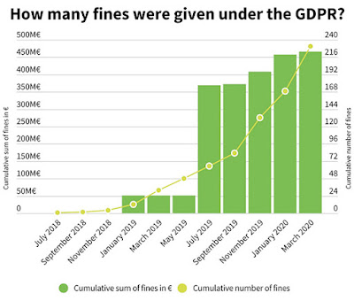 GDPR fines