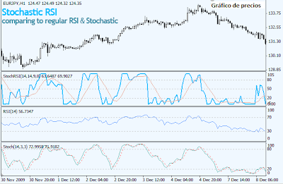 Indicador RSI Estocástico