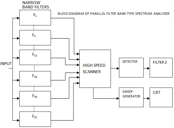 Spectrum Analyzer With Block Diagram Electronics And Communication Study Materials