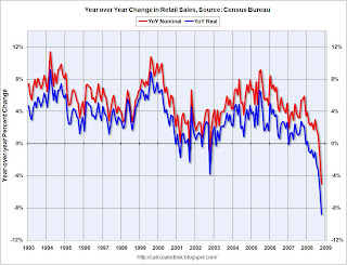 Year-over-year change in Retail Sales