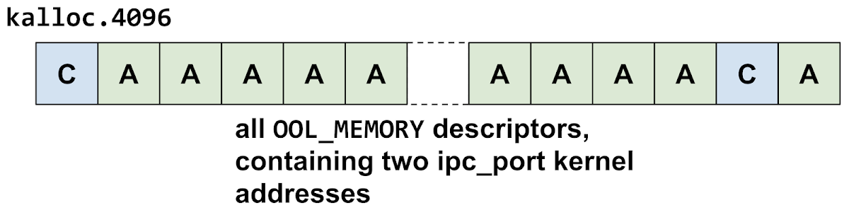 This diagram shows the kalloc.4096 zone. The have made a gap before one of the out-of-line memory descriptors.