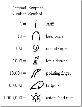 egyptian number system