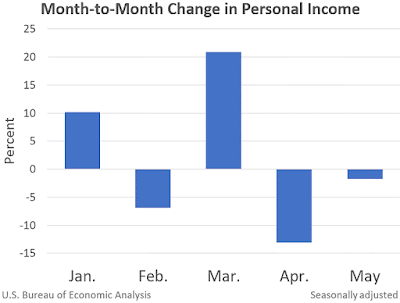 CHART: Month-to-Month Change in Personal Income - May 2021 Update