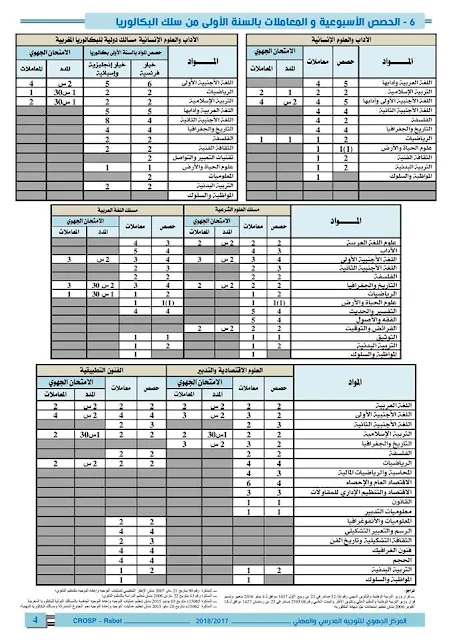 التوجيه ما بعد الجدع المشترك للاداب والعلوم الانسانية والجدع المشترك للتعليم الاصيل.