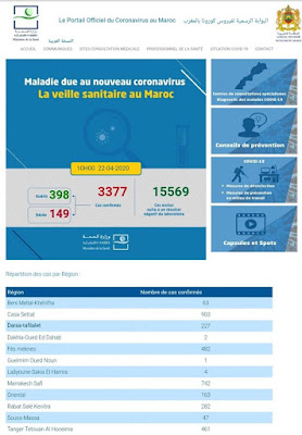 عاجل...تسجيل 168 حالة إصابة مؤكدة جديدة بالمغرب ليرتفع العدد إلى 3377 و4 حالات وفاة و5حالات شفاء✍️👇👇👇
