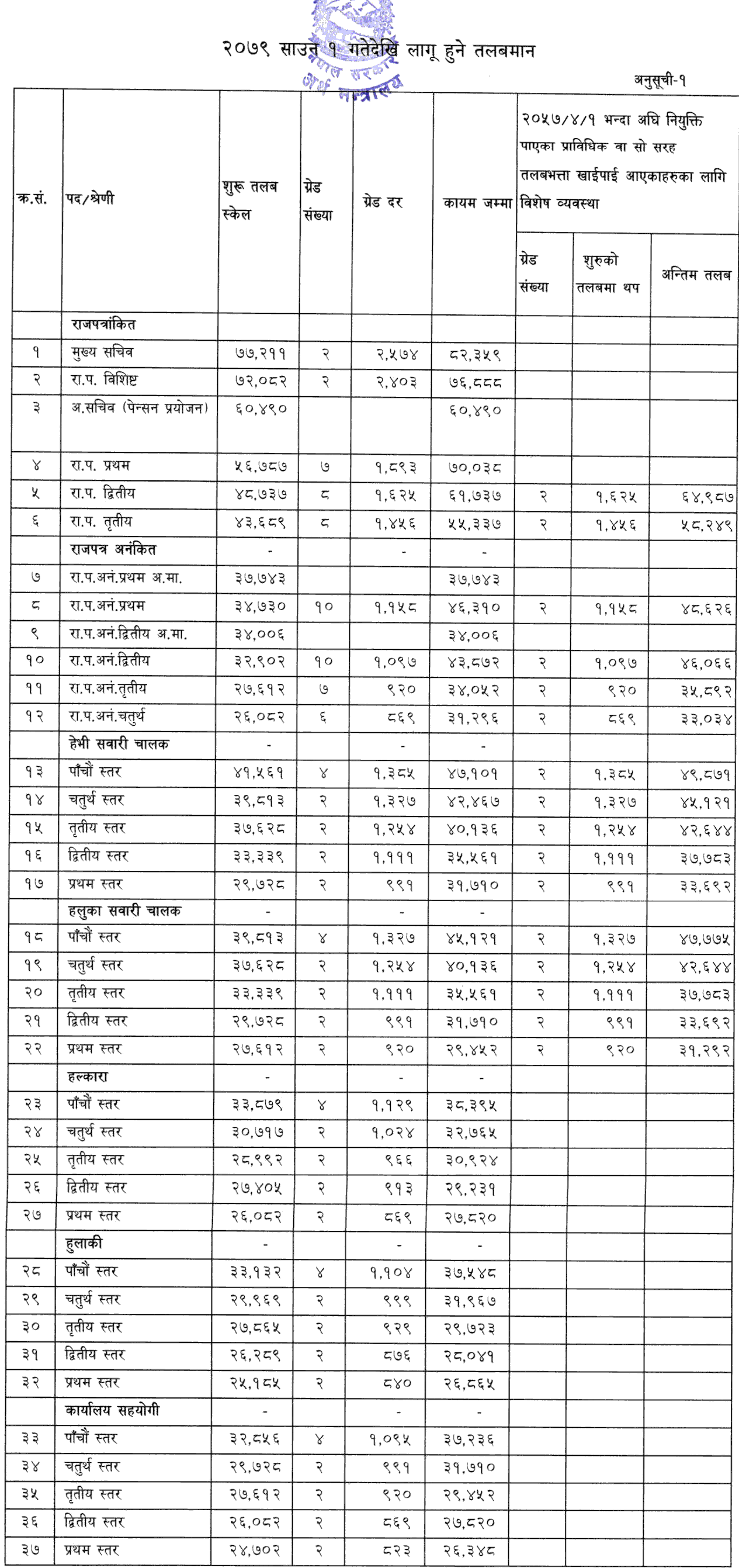 Nepal-nepal-Government-Employees-Salary-Scale-for-Fiscal-Year-2080-2081-anusuchi-8