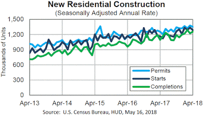 Housing Starts - April 2018