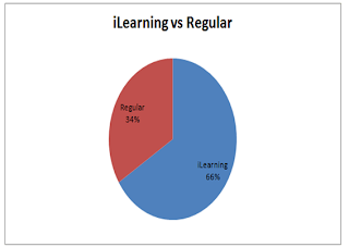 Graph diagram Venn perkembangan minat belajar mahasiswa Regular dan iLearning