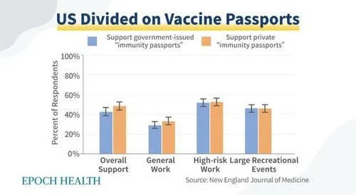 When asked about their stance on vaccine passports, 1,315 Americans were divided between deeming passports issued by the government and ones issued by private entities as acceptable.