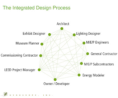 scott moulton, gyroscope inc, museums