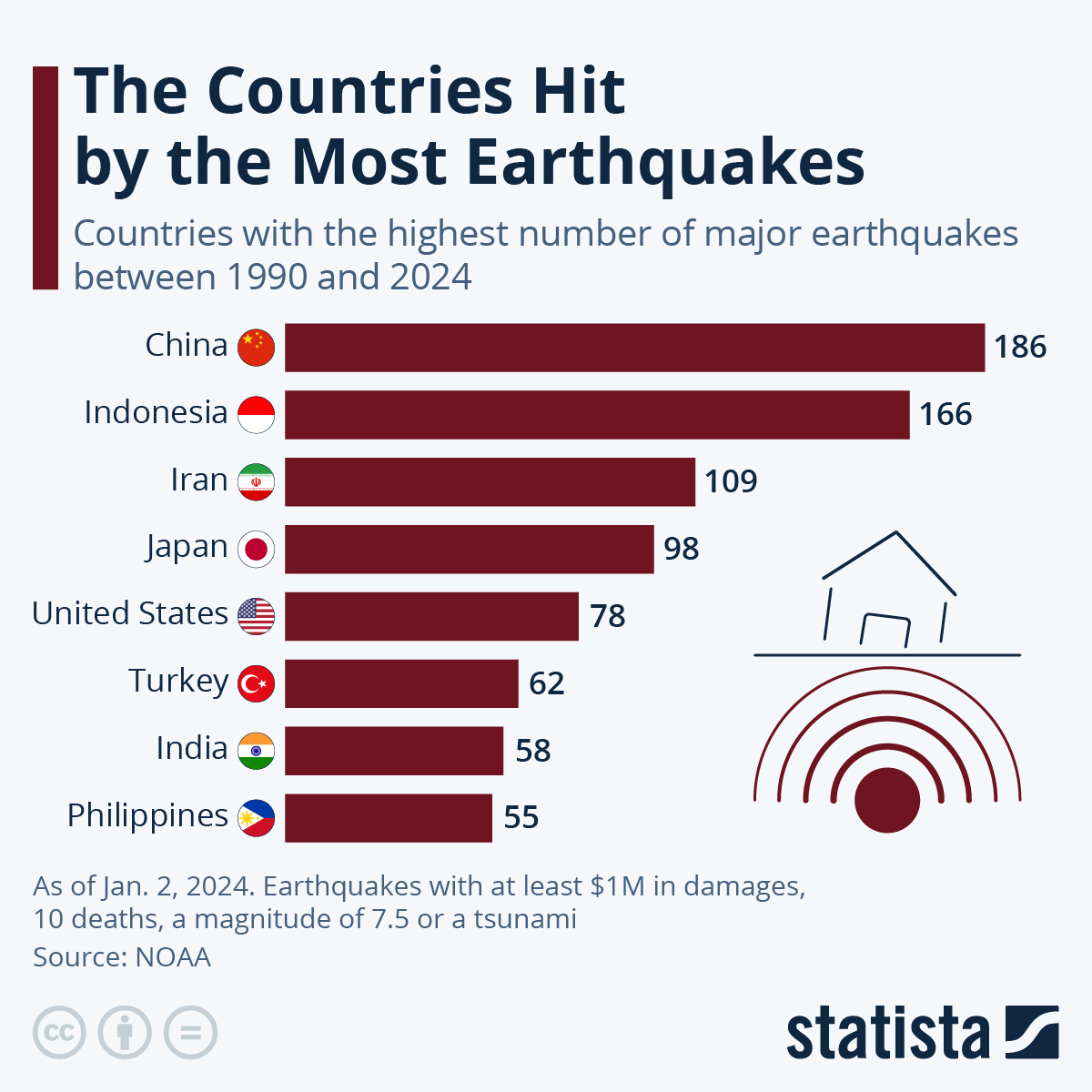 Countries with Most Major Earthquakes: 1990-2024 #infographic