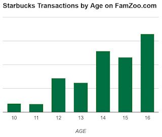 Bar chart.