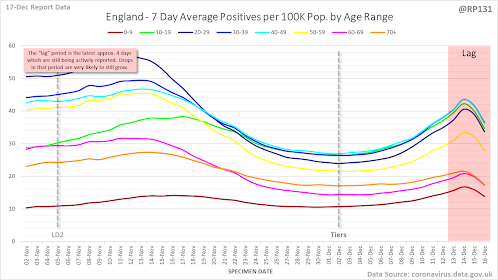 171220 Chart shows Cases per 100k population by age by RP131