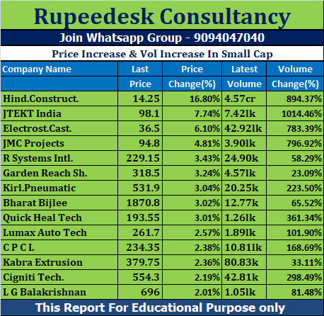 Price Increase & Vol Increase In Small Cap